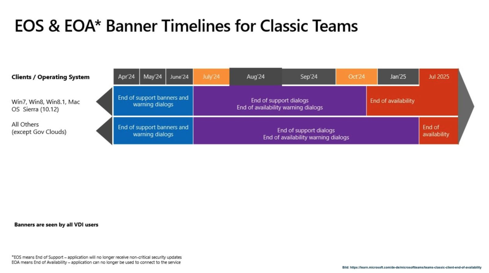 EOS EOA Banner Timelines for Classic Teams